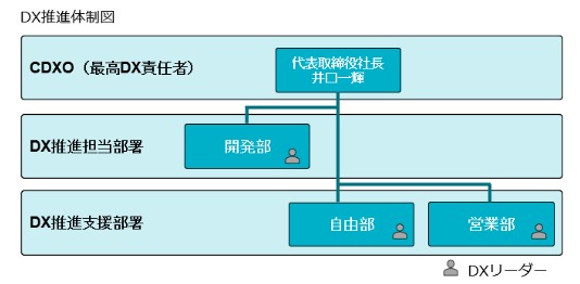 DX推進体制図